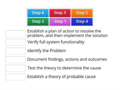 CompTIA A+ 1101 Troubleshooting Process