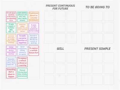 Use of the future forms: Mind map