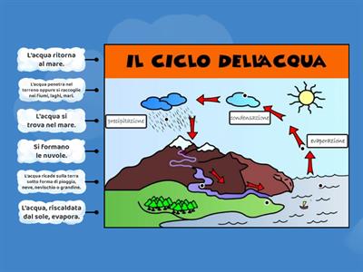 IL CICLO DELL`ACQUA