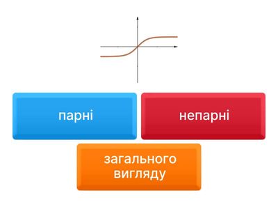 Парні та непарні функції