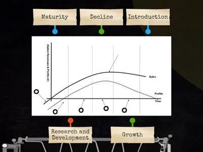 Product Life Cycle