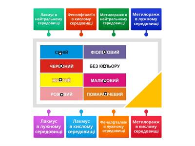 Забарвлення індикаторів в різних середовищах.