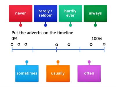 Adverbs of frequency