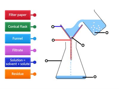 Chap 12.4 | Filtration (Label)