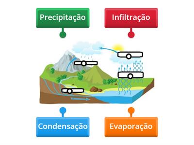 O Ciclo da água