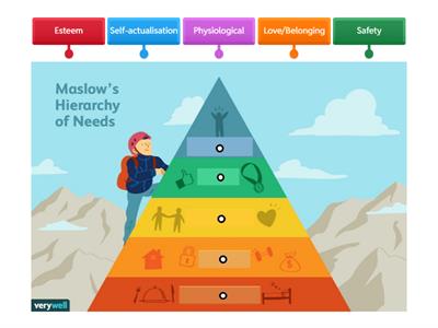 Maslow´s Hierarchy of Needs