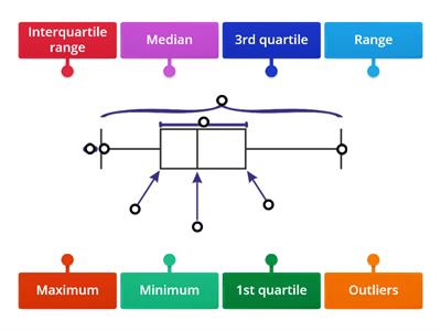 Parts of a Box and Whisker plot (5th)