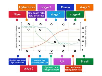 Demographic Transition Model