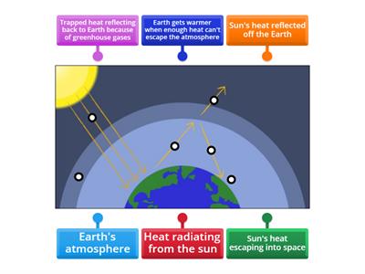 Greenhouse Effect Diagram Label