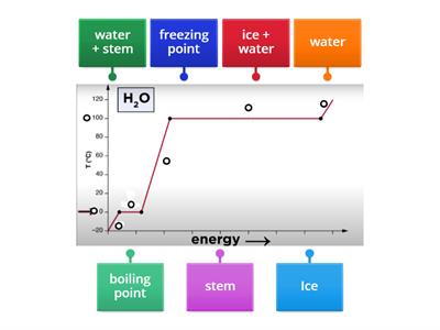 Warm Up || Phase Change Diagram