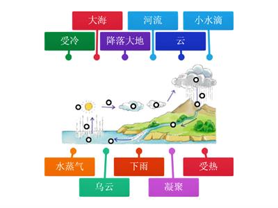 二年级科学单元九水的循环