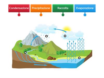 Il ciclo dell`acqua