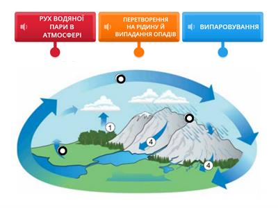 Колообіг води в природі