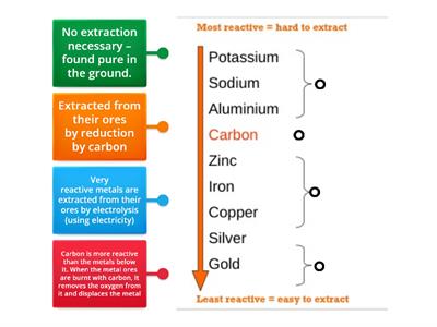 Reactivity series, extracting metals