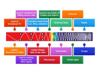 Electromagnetic spectrum order