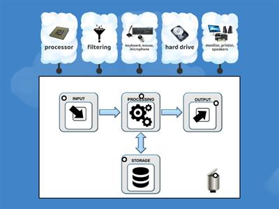 KS2 Computer Processing Hardware