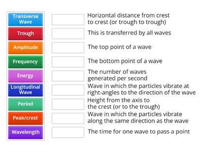 Wave parameters