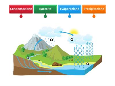  Il ciclo dell`acqua