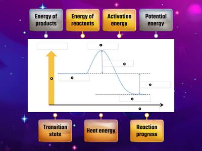 Energy profile diagram
