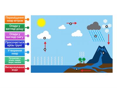 Колообіг води у природі