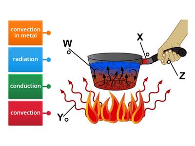 Conduction, Convection, and Radiation