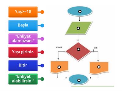 Bilişim Akış Şeması Alıştırma