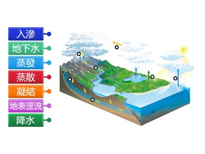 國中社會_B1G6水循環示意圖