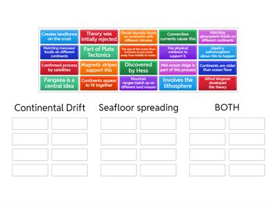 2025 Continental Drift and Seafloor spreading