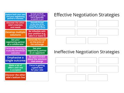 Effective or Ineffective Negotiation Strategies?