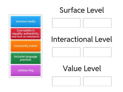 The three levels of culture as identified by Valle