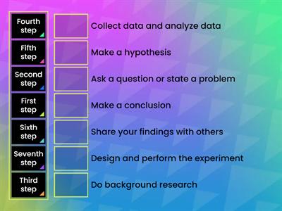 Place the steps of the Scientific Method in correct order