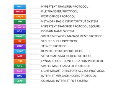 Network Ports and Protocols Acronyms