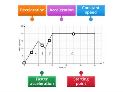 Velocity Time Graph 2
