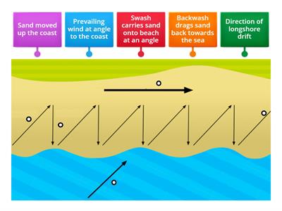 Longshore drift