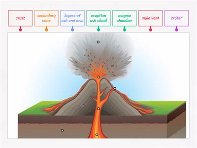 Parts of a volcano