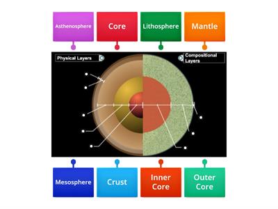 Layers of the Earth labeling