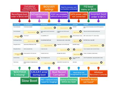 (A+ Core 1) Boot & Startup Troubleshooting /