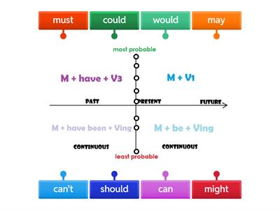 Modals of Probability