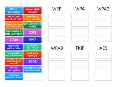 Wireless Encryption Standards