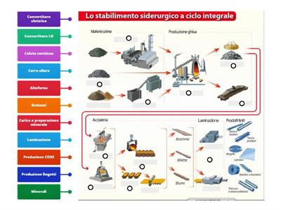 IMPIANTO SIDERURGICO A CICLO INTEGRALE