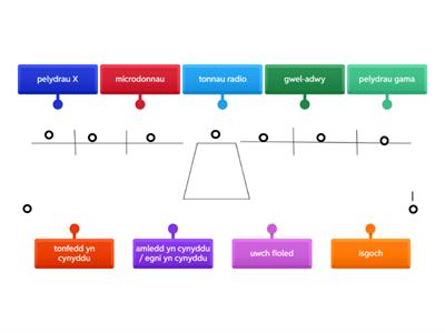 Electromagnetic spectrum / sbectrwm electromagnetig