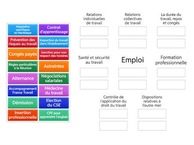 Les 8 parties du code du travail