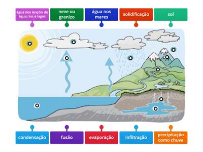 CICLO DA ÁGUA