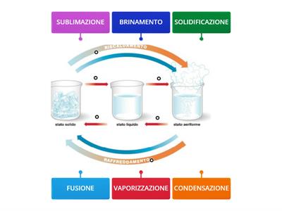 PASSAGGI DI STATO