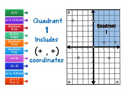 Coordinate Plane and Equations
