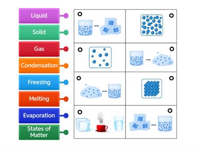 States of Matter Labeled Diagram