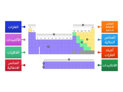 الصف الثالث الإعدادي - تصنيف عناصر الجدول الدوري