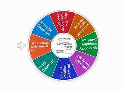 I want to / I don't want to / I need to / I don't need to