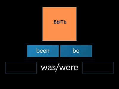 Расставь формы глаголов в правильном порядке (10) - (11)