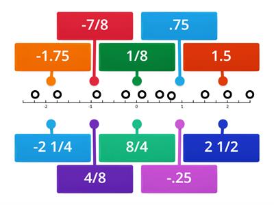 Labelled Diagram Ordering Rational Numbers on Number Line (5th)